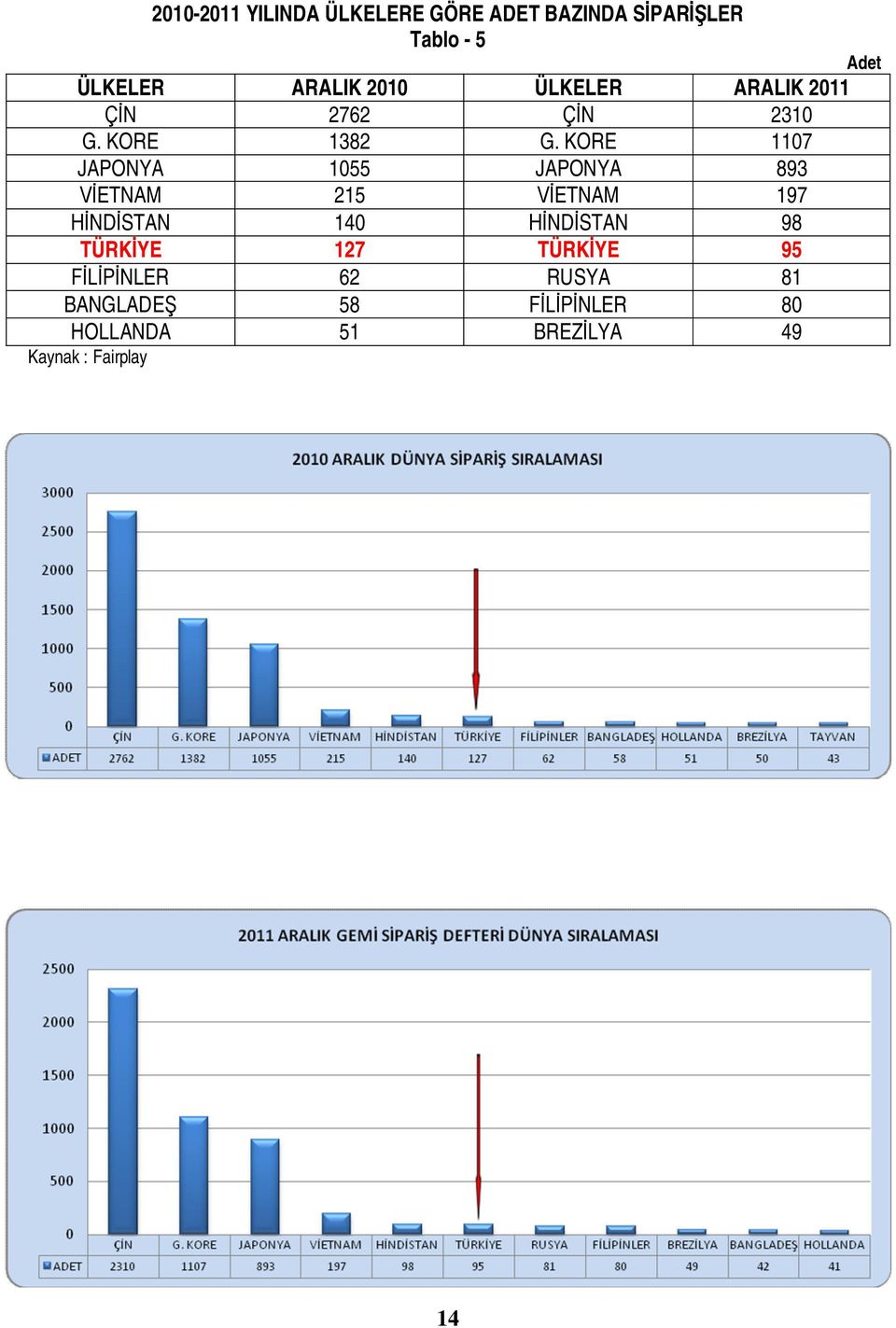 KORE 1107 JAPONYA 1055 JAPONYA 893 VİETNAM 215 VİETNAM 197 HİNDİSTAN 140 HİNDİSTAN 98