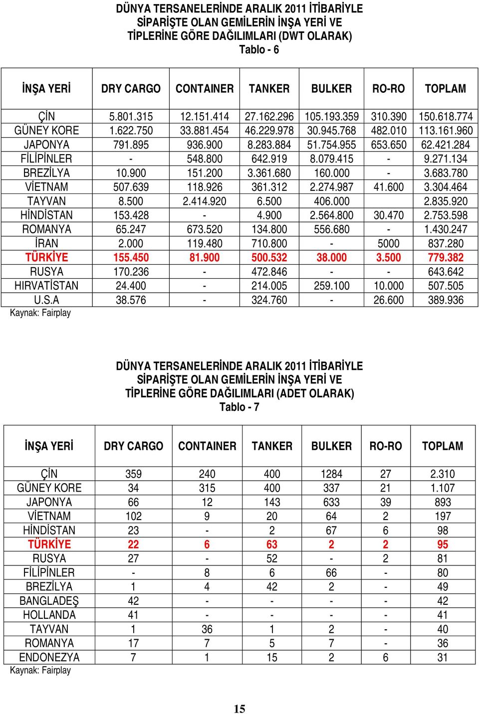 284 FİLİPİNLER - 548.800 642.919 8.079.415-9.271.134 BREZİLYA 10.900 151.200 3.361.680 160.000-3.683.780 VİETNAM 507.639 118.926 361.312 2.274.987 41.600 3.304.464 TAYVAN 8.500 2.414.920 6.500 406.