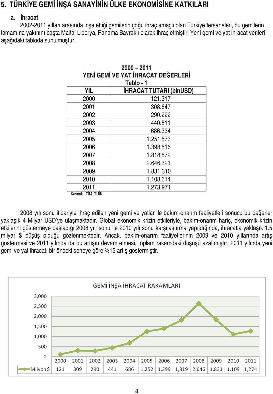 Yeni gemi ve yat ihracat verileri aşağıdaki tabloda sunulmuştur. 2000 2011 YENİ GEMİ VE YAT İHRACAT DEĞERLERİ Tablo - 1 YIL İHRACAT TUTARI (binusd) 2000 121.317 2001 308.647 2002 290.222 2003 440.