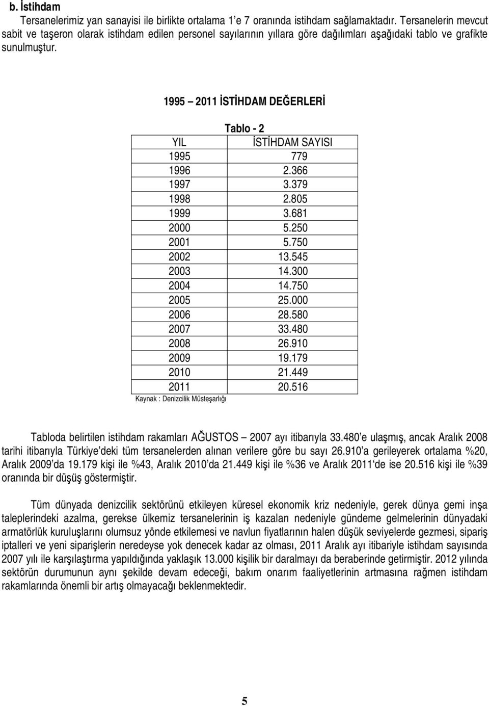 1995 2011 İSTİHDAM DEĞERLERİ Tablo - 2 YIL İSTİHDAM SAYISI 1995 779 1996 2.366 1997 3.379 1998 2.805 1999 3.681 2000 5.250 2001 5.750 2002 13.545 2003 14.300 2004 14.750 2005 25.000 2006 28.