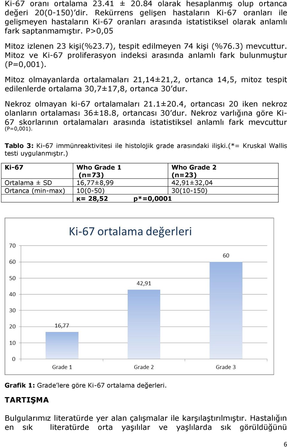 7), tespit edilmeyen 74 kişi (%76.3) mevcuttur. Mitoz ve Ki-67 proliferasyon indeksi arasında anlamlı fark bulunmuştur (P=0,001).