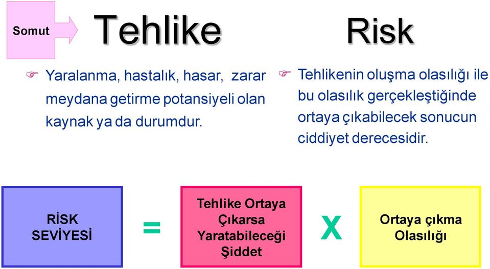 Tehlikenin oluşma olasılığı ile bu olasılık gerçekleştiğinde ortaya