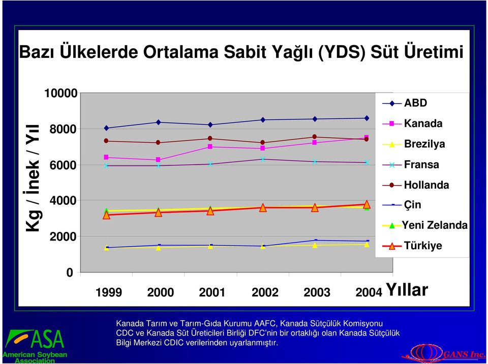 Yıllar Kanada Tarım ve Tarım-Gıda Kurumu AAFC, Kanada Sütçülük Komisyonu CDC ve Kanada Süt