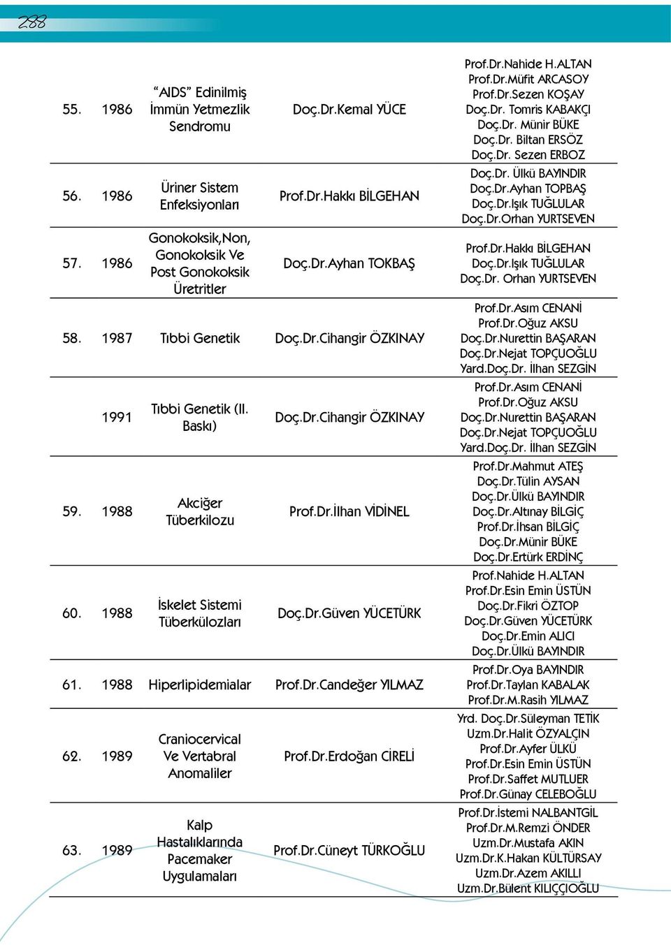 Dr.Güven YÜCETÜRK 61. 1988 Hiperlipidemialar Prof.Dr.Candeğer YILMAZ 62. 1989 63. 1989 Craniocervical Ve Vertabral Anomaliler Kalp Hastalıklarında Pacemaker Uygulamaları Prof.Dr.Erdoğan CİRELİ Prof.