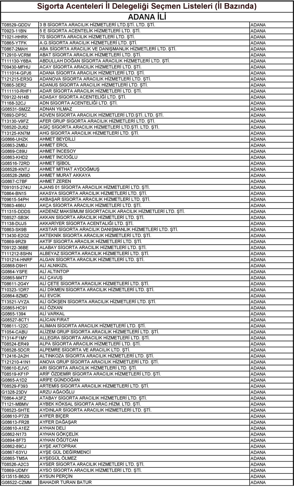 ŞTİ. ADANA T09430-MFHU ACAY SİGORTA ARACILIK HİZMETLERİ LTD. ŞTİ. ADANA T111014-GPJ6 ADANA SİGORTA ARACILIK HİZMETLERİ LTD. ŞTİ. ADANA T121215-ER3G ADANOVA SİGORTA ARACILIK HİZMETLERİ LTD. ŞTİ. ADANA T0865-3ER2 ADANUS SİGORTA ARACILIK HİZMETLERİ LTD.