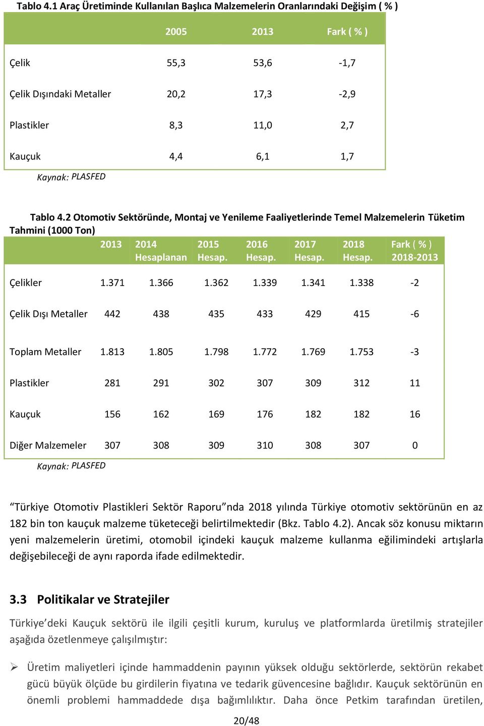 1,7 Kaynak: PLASFED 2 Otomotiv Sektöründe, Montaj ve Yenileme Faaliyetlerinde Temel Malzemelerin Tüketim Tahmini (1000 Ton) 2013 2014 Hesaplanan 2015 Hesap. 2016 Hesap. 2017 Hesap. 2018 Hesap.