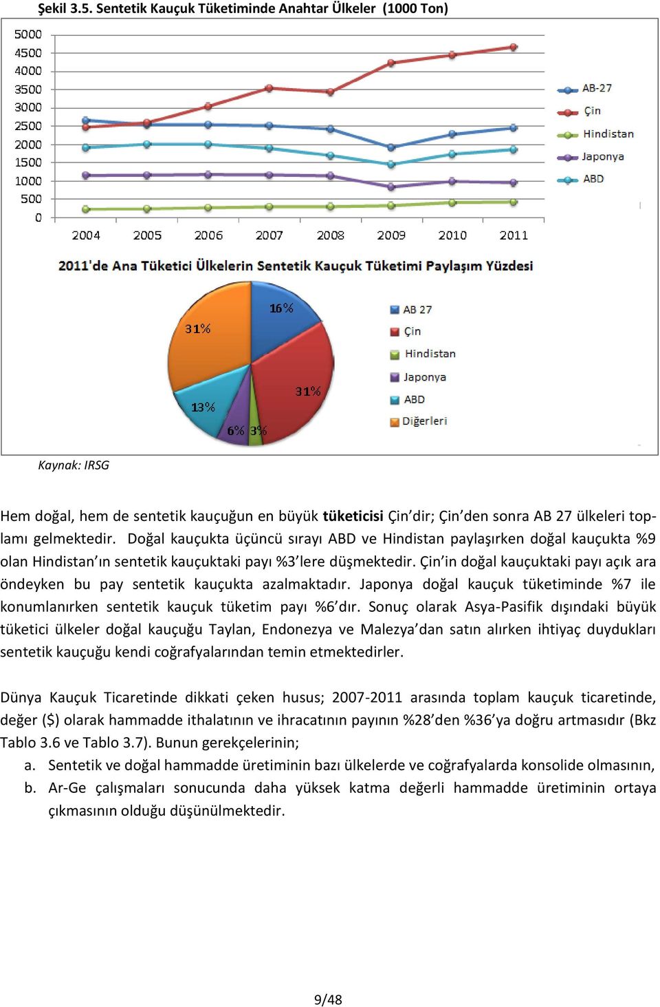 Çin in doğal kauçuktaki payı açık ara öndeyken bu pay sentetik kauçukta azalmaktadır. Japonya doğal kauçuk tüketiminde %7 ile konumlanırken sentetik kauçuk tüketim payı %6 dır.