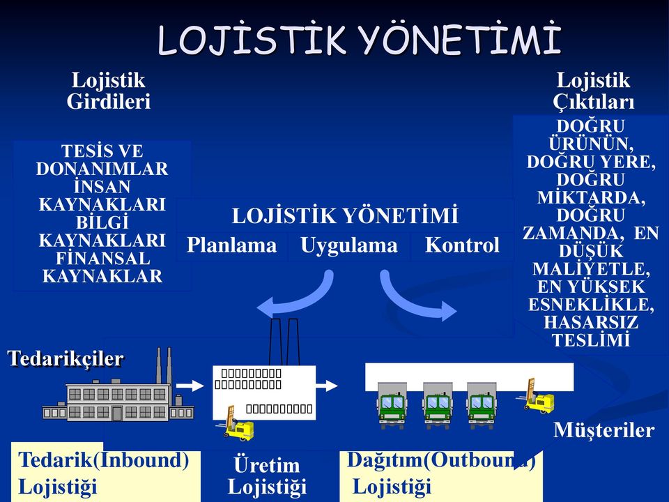 DOĞRU ÜRÜNÜN, DOĞRU YERE, DOĞRU MİKTARDA, DOĞRU ZAMANDA, EN DÜŞÜK MALİYETLE, EN YÜKSEK