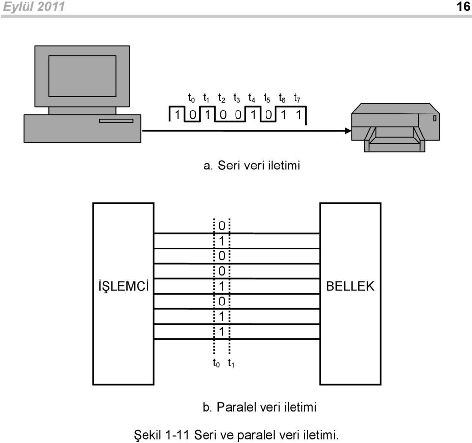 Seri veri iletimi İŞLEMCİ 0 0 0 0