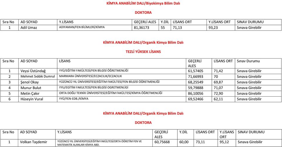 Durumu ALES 1 Veysi Üstündağ YYÜ/EĞİTİM FAKÜLTESİ/FEN BİLGİSİ ÖĞRETMENLİĞİ 61,57405 71,42 Sınava Girebilir 2 Mehmet Sıddık Dumrul MARMARA ÜNİVERSİTESİ/ECZACILIK/ECZACILIK 71,66993 70 Sınava Girebilir