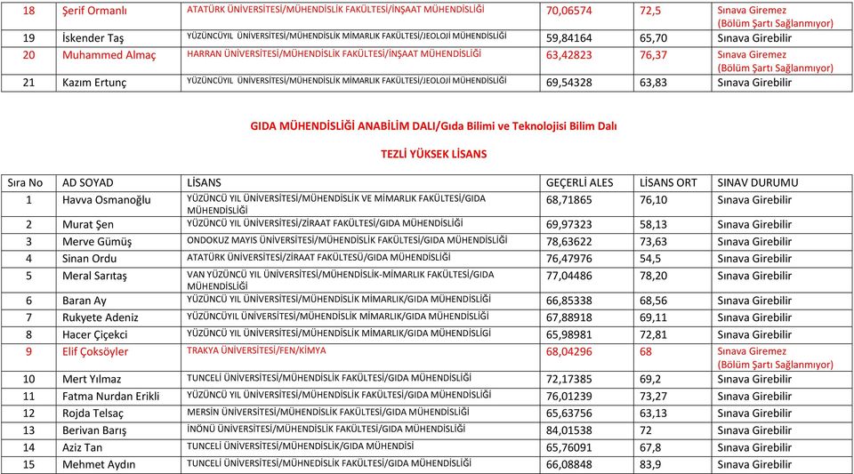 ÜNİVERSİTESİ/MÜHENDİSLİK MİMARLIK FAKÜLTESİ/JEOLOJİ MÜHENDİSLİĞİ 69,54328 63,83 Sınava Girebilir GIDA MÜHENDİSLİĞİ ANABİLİM DALI/Gıda Bilimi ve Teknolojisi Bilim Dalı 1 Havva Osmanoğlu YÜZÜNCÜ YIL