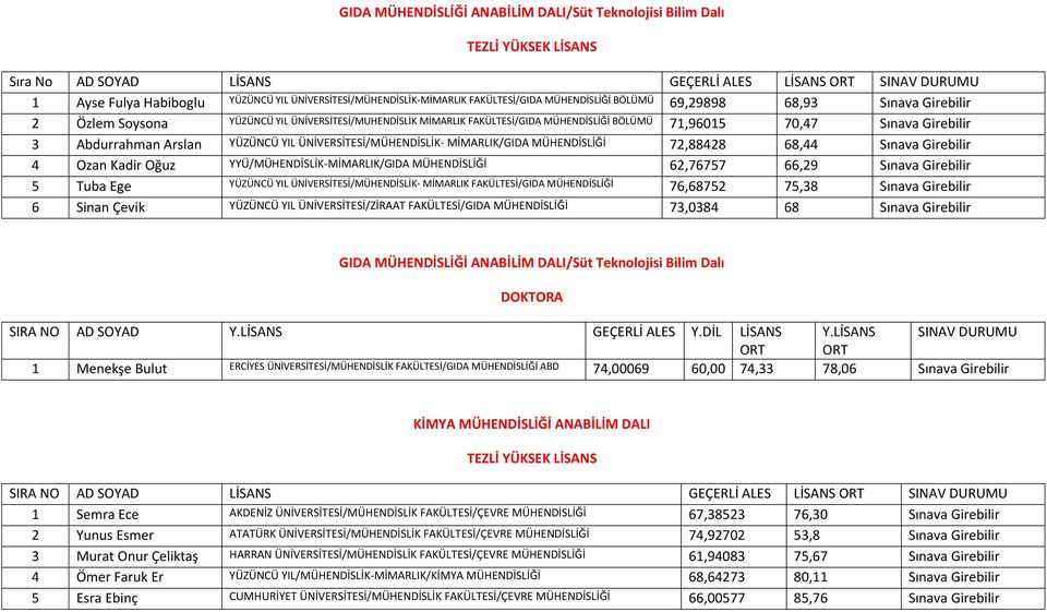 MÜHENDİSLİĞİ 72,88428 68,44 Sınava Girebilir 4 Ozan Kadir Oğuz YYÜ/MÜHENDİSLİK-MİMARLIK/GIDA MÜHENDİSLİĞİ 62,76757 66,29 Sınava Girebilir 5 Tuba Ege YÜZÜNCÜ YIL ÜNİVERSİTESİ/MÜHENDİSLİK- MİMARLIK