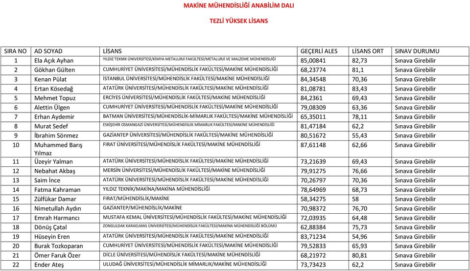 FAKÜLTESİ/MAKİNE MÜHENDİSLİĞİ 84,34548 70,36 Sınava Girebilir 4 Ertan Kösedağ ATATÜRK ÜNİVERSİTESİ/MÜHENDİSLİK FAKÜLTESİ/MAKİNE MÜHENDİSLİĞİ 81,08781 83,43 Sınava Girebilir 5 Mehmet Topuz ERCİYES