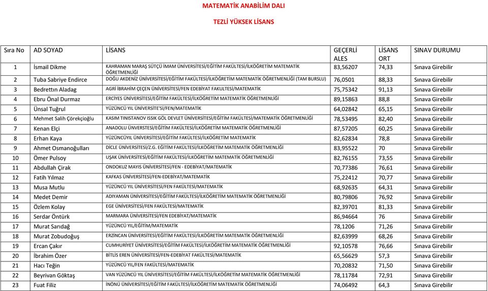 ÇEÇEN ÜNİVERSİTESİ/FEN EDEBİYAT FAKULTESİ/MATEMATİK 75,75342 91,13 Sınava Girebilir 4 Ebru Önal Durmaz ERCİYES ÜNİVERSİTESİ/EĞİTİM FAKÜLTESİ/İLKÖĞRETİM MATEMATİK ÖĞRETMENLİĞİ 89,15863 88,8 Sınava