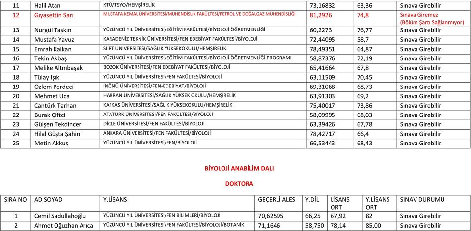 58,7 Sınava Girebilir 15 Emrah Kalkan SİİRT ÜNİVERSİTESİ/SAĞLIK YÜKSEKOKULU/HEMŞİRELİK 78,49351 64,87 Sınava Girebilir 16 Tekin Akbaş YÜZÜNCÜ YIL ÜNİVERSİTESİ/EĞİTİM FAKÜLTESİ/BİYOLOJİ ÖĞRETMENLİĞİ