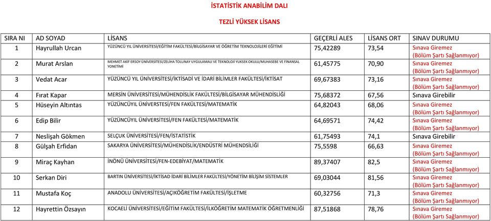 YIL ÜNİVERSİTESİ/İKTİSADİ VE İDARİ BİLİMLER FAKÜLTESİ/İKTİSAT 69,67383 73,16 Sınava Giremez 4 Fırat Kapar MERSİN ÜNİVERSİTESİ/MÜHENDİSLİK FAKÜLTESİ/BİLGİSAYAR MÜHENDİSLİĞİ 75,68372 67,56 Sınava