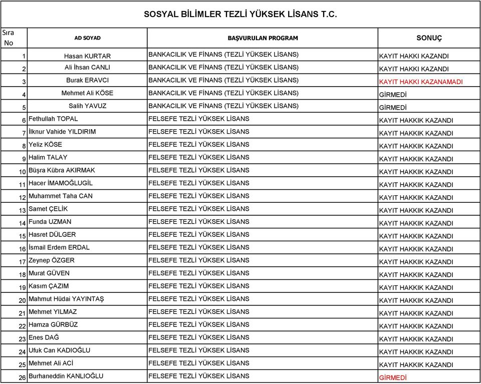 KAZANDI 3 Burak ERAVCI BANKACILIK VE FİNANS (TEZLİ YÜKSEK LİSANS) KAYIT HAKKI KAZANAMADI 4 Mehmet Ali KÖSE BANKACILIK VE FİNANS (TEZLİ YÜKSEK LİSANS) GİRMEDİ 5 Salih YAVUZ BANKACILIK VE FİNANS (TEZLİ