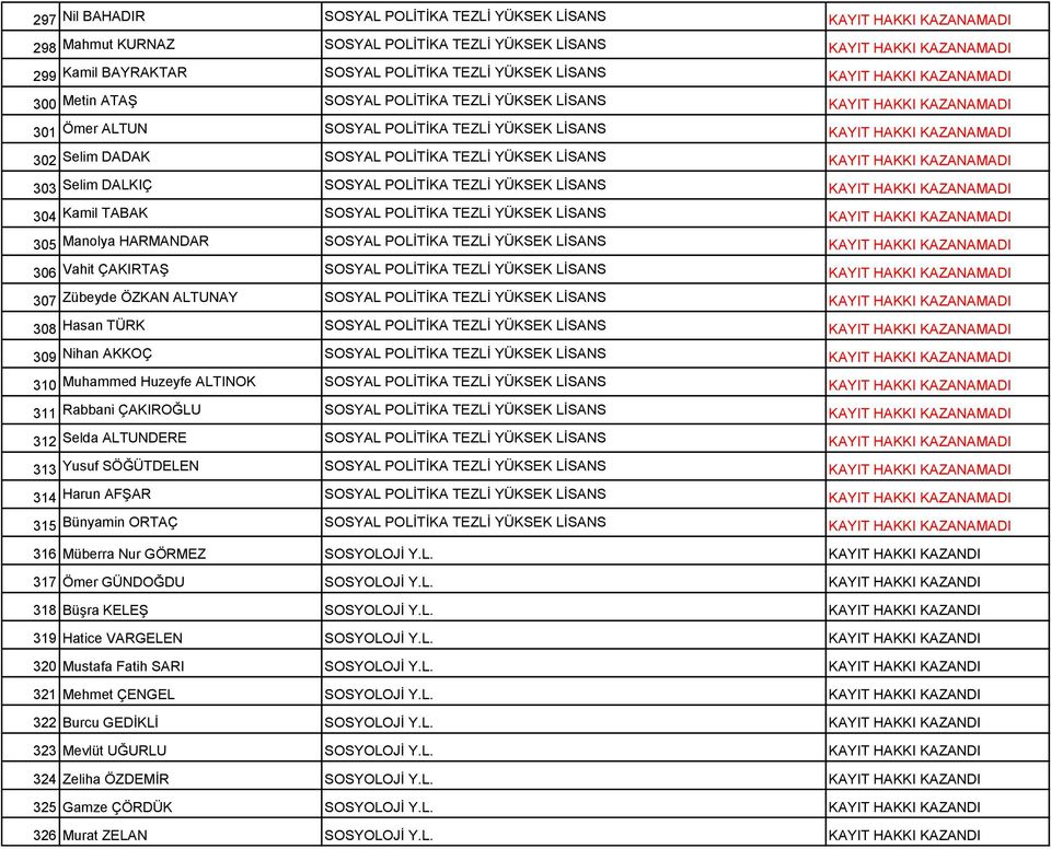 DADAK SOSYAL POLİTİKA TEZLİ YÜKSEK LİSANS KAYIT HAKKI KAZANAMADI 303 Selim DALKIÇ SOSYAL POLİTİKA TEZLİ YÜKSEK LİSANS KAYIT HAKKI KAZANAMADI 304 Kamil TABAK SOSYAL POLİTİKA TEZLİ YÜKSEK LİSANS KAYIT