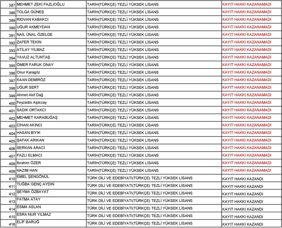 TEKİN TARİH(TÜRKÇE) TEZLİ YÜKSEK LİSANS KAYIT HAKKI KAZANAMADI 393 ATİLAY YILMAZ TARİH(TÜRKÇE) TEZLİ YÜKSEK LİSANS KAYIT HAKKI KAZANAMADI 394 YAVUZ ALTUNTAŞ TARİH(TÜRKÇE) TEZLİ YÜKSEK LİSANS KAYIT