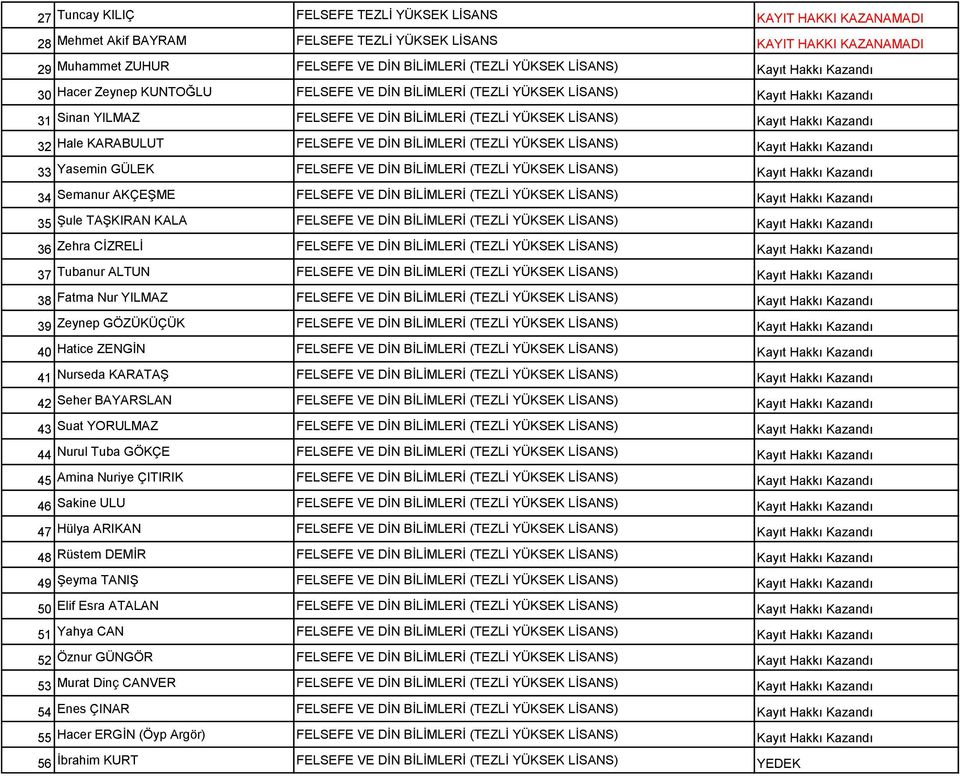 Kazandı 32 Hale KARABULUT FELSEFE VE DİN BİLİMLERİ (TEZLİ YÜKSEK LİSANS) Kayıt Hakkı Kazandı 33 Yasemin GÜLEK FELSEFE VE DİN BİLİMLERİ (TEZLİ YÜKSEK LİSANS) Kayıt Hakkı Kazandı 34 Semanur AKÇEŞME