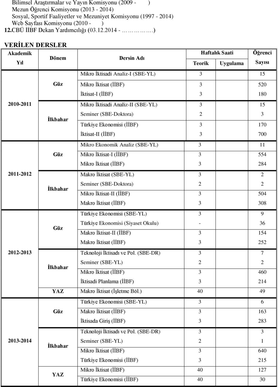 ) VERİLEN DERSLER Akademik Yıl Dönem Dersin Adı Haftalık Saati Teorik Uygulama Öğrenci Sayısı Mikro İktisadi Analiz-I (SBE-YL) 15 50 İktisat-I (İİBF) 180 010-011 Mikro İktisadi Analiz-II (SBE-YL) 15