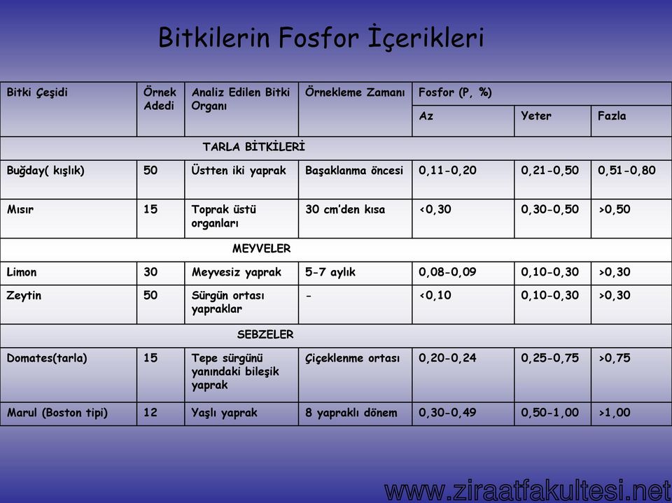 kışlık) 50 Üstten iki yaprak Başaklanma öncesi 0,11-0,20 0,21-0,50 0,51-0,80 Mısır 15 Toprak üstü organları 30 cm den kısa <0,30 0,30-0,50 >0,50 MEYVELER