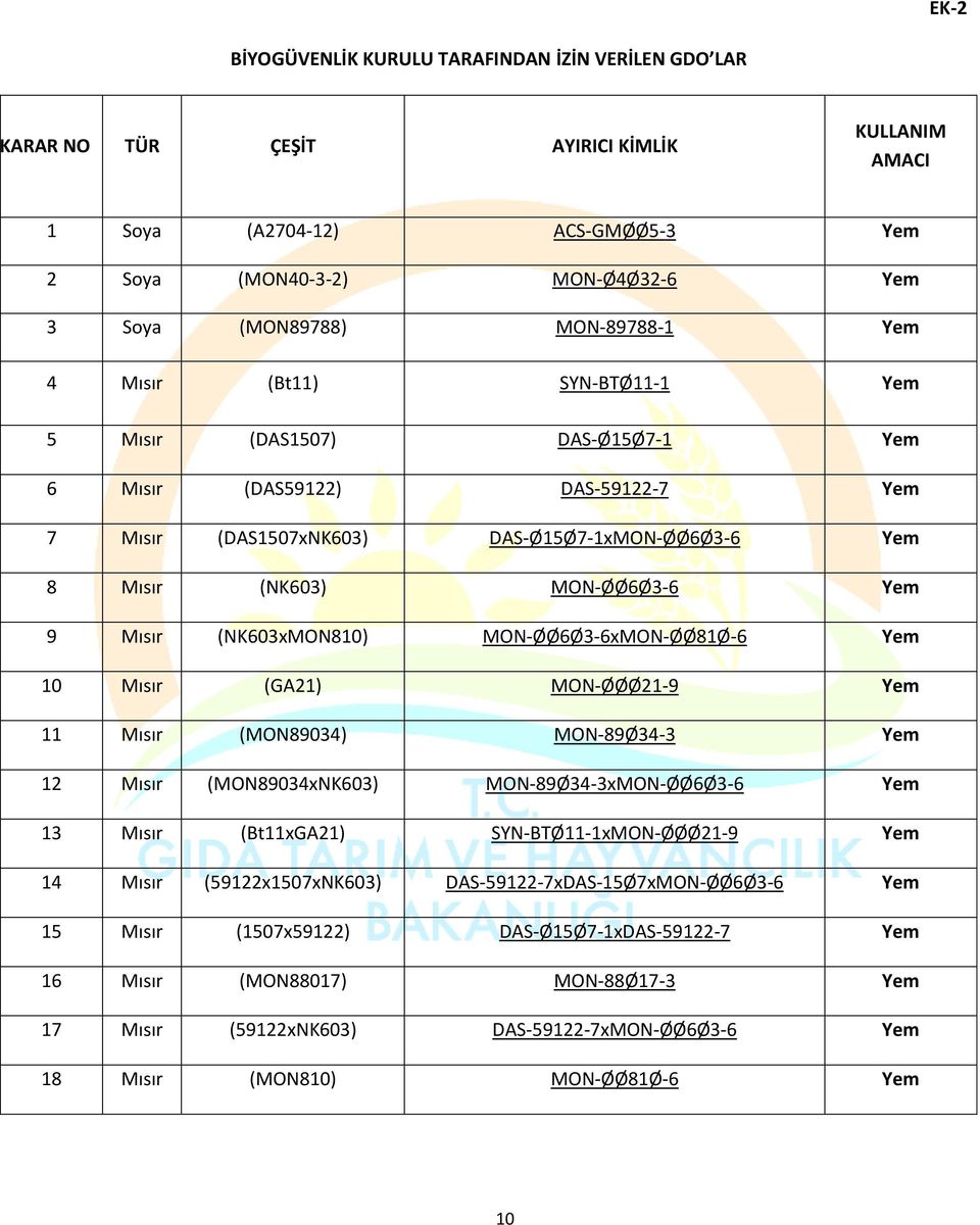 9 Mısır (NK603xMON810) MON-ØØ6Ø3-6xMON-ØØ81Ø-6 Yem 10 Mısır (GA21) MON-ØØØ21-9 Yem 11 Mısır (MON89034) MON-89Ø34-3 Yem 12 Mısır (MON89034xNK603) MON-89Ø34-3xMON-ØØ6Ø3-6 Yem 13 Mısır (Bt11xGA21)