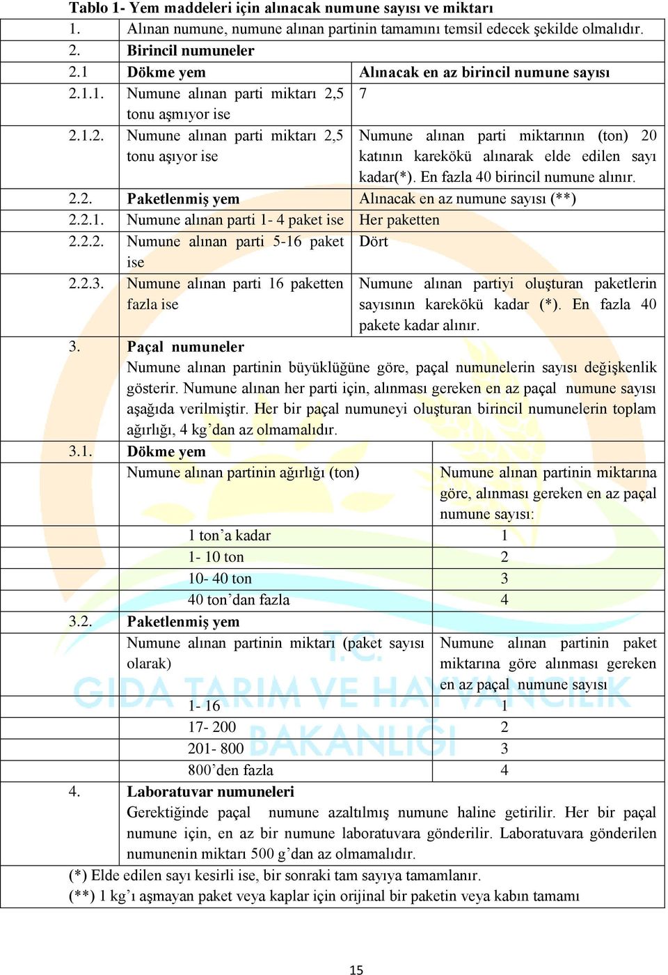 En fazla 40 birincil numune alınır. 2.2. Paketlenmiş yem Alınacak en az numune sayısı (**) 2.2.1. Numune alınan parti 1-4 paket ise Her paketten 2.2.2. Numune alınan parti 5-16 paket Dört ise 2.2.3.