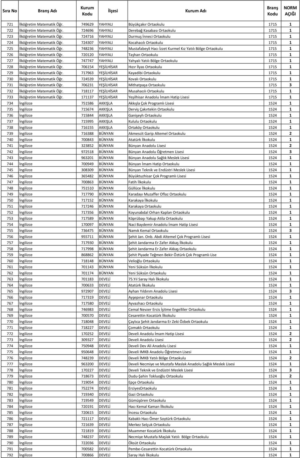 748236 YAHYALI Mustafabeyli Hacı İzzet Kurmel Kız Yatılı Bölge Ortaokulu 1715 1 726 İlköğretim Matematik Öğr. 720120 YAHYALI Taşhan Ortaokulu 1715 1 727 İlköğretim Matematik Öğr.