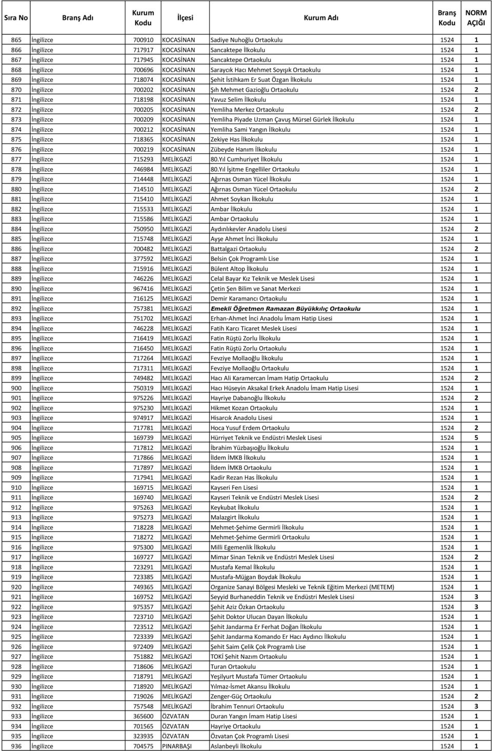 1524 2 871 İngilizce 718198 KOCASİNAN Yavuz Selim İlkokulu 1524 1 872 İngilizce 700205 KOCASİNAN Yemliha Merkez Ortaokulu 1524 2 873 İngilizce 700209 KOCASİNAN Yemliha Piyade Uzman Çavuş Mürsel