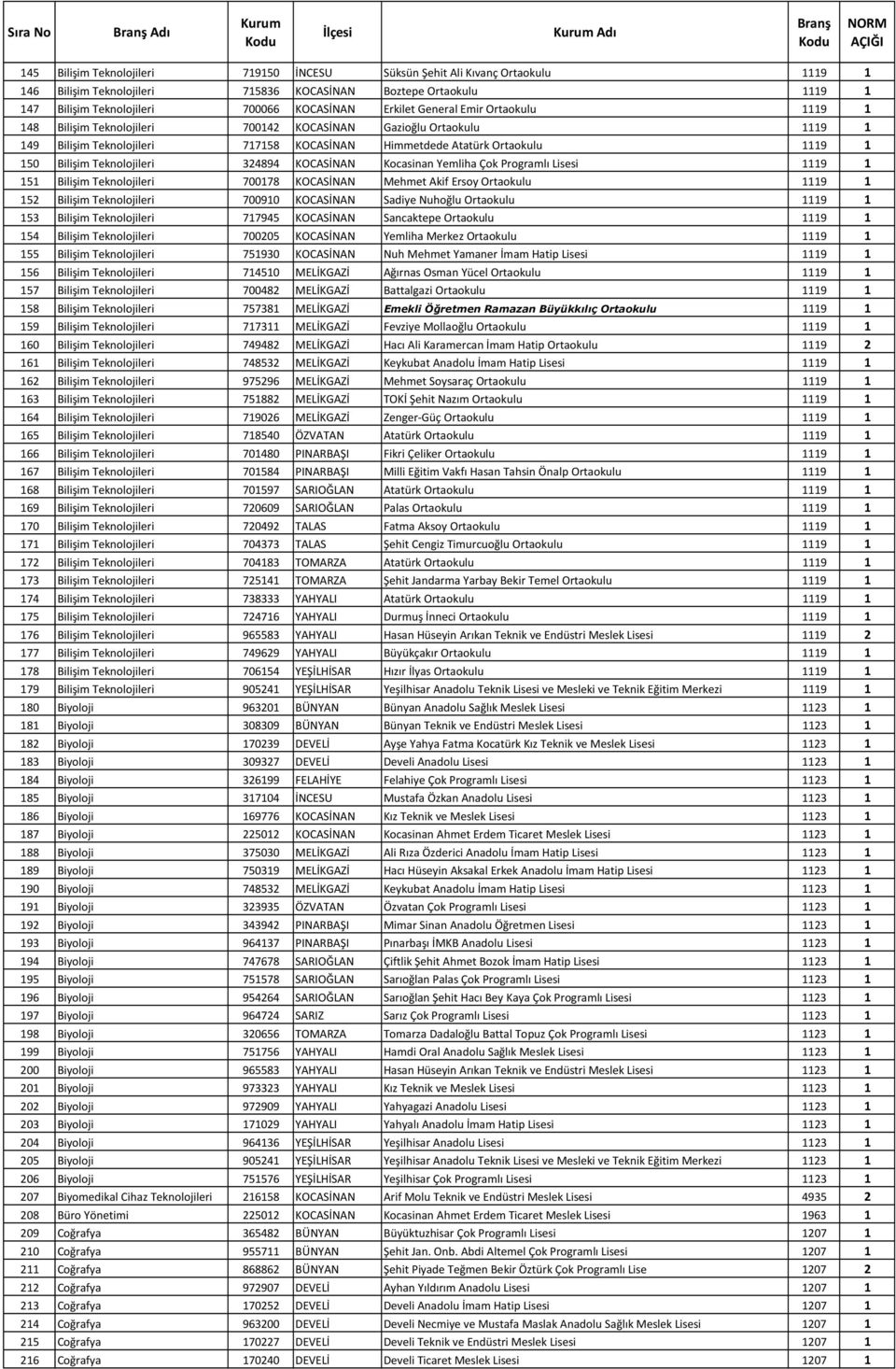 Teknolojileri 324894 KOCASİNAN Kocasinan Yemliha Çok Programlı Lisesi 1119 1 151 Bilişim Teknolojileri 700178 KOCASİNAN Mehmet Akif Ersoy Ortaokulu 1119 1 152 Bilişim Teknolojileri 700910 KOCASİNAN