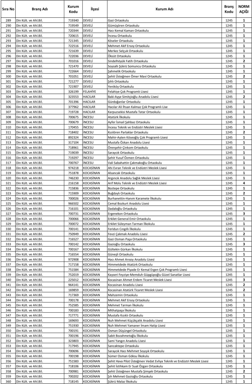 ve Ahl.Bil. 721639 DEVELİ Merkez Selçuk Ortaokulu 1245 1 296 Din Kült. ve Ahl.Bil. 722036 DEVELİ Öksüt Ortaokulu 1245 1 297 Din Kült. ve Ahl.Bil. 701016 DEVELİ Sindelhöyük Fatih Ortaokulu 1245 2 298 Din Kült.