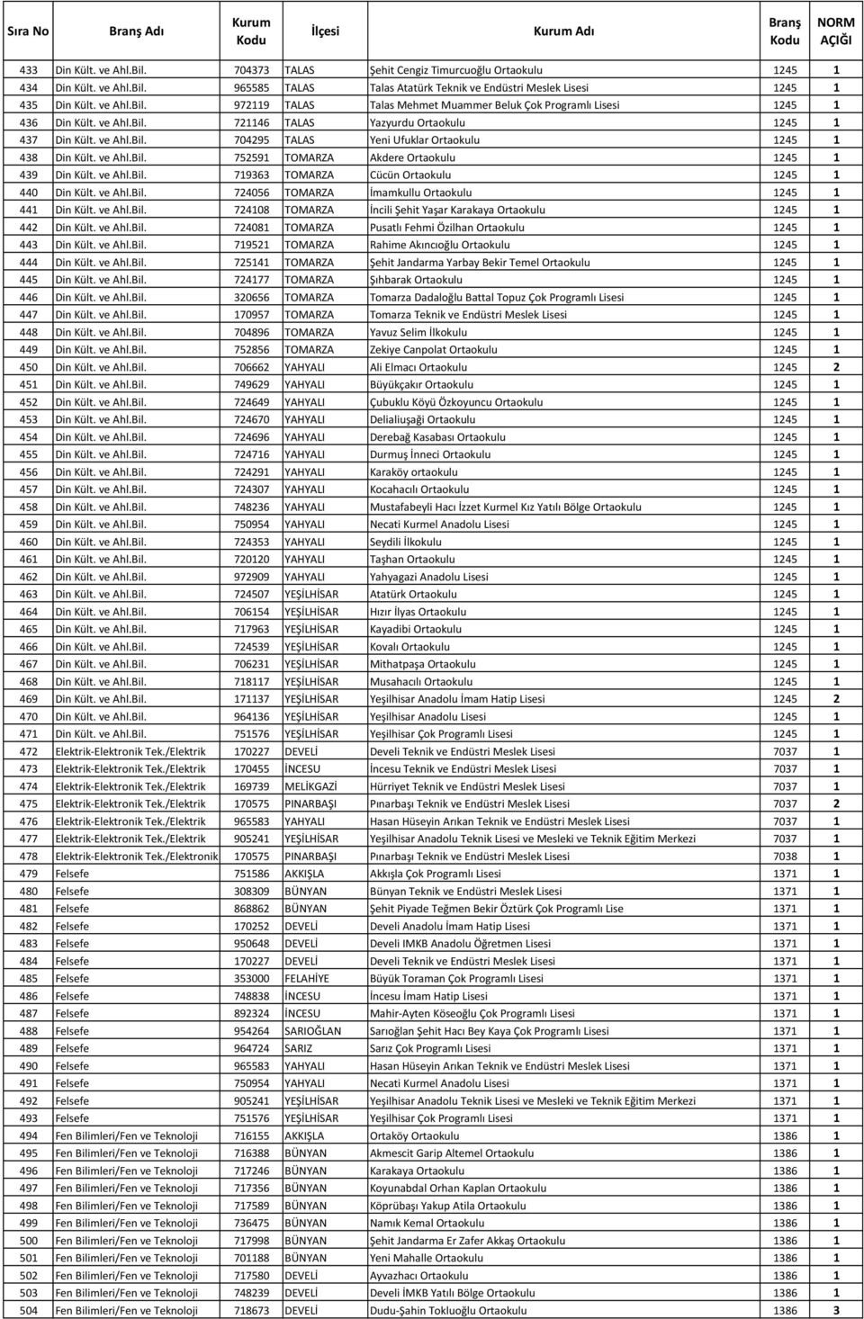 ve Ahl.Bil. 719363 TOMARZA Cücün Ortaokulu 1245 1 440 Din Kült. ve Ahl.Bil. 724056 TOMARZA İmamkullu Ortaokulu 1245 1 441 Din Kült. ve Ahl.Bil. 724108 TOMARZA İncili Şehit Yaşar Karakaya Ortaokulu 1245 1 442 Din Kült.