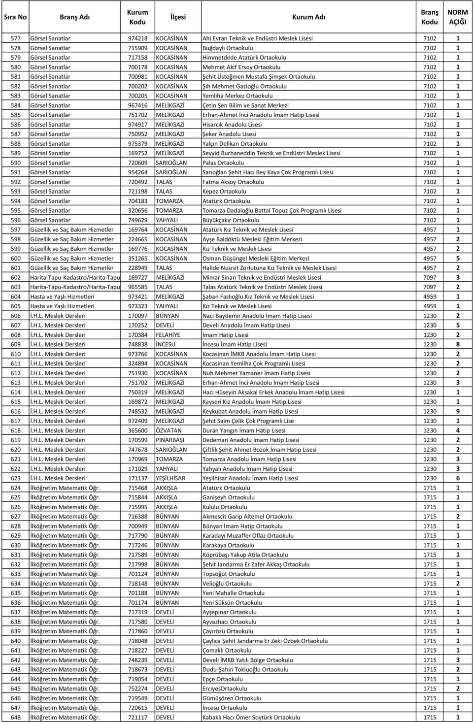 Görsel Sanatlar 700202 KOCASİNAN Şıh Mehmet Gazioğlu Ortaokulu 7102 1 583 Görsel Sanatlar 700205 KOCASİNAN Yemliha Merkez Ortaokulu 7102 1 584 Görsel Sanatlar 967416 MELİKGAZİ Çetin Şen Bilim ve