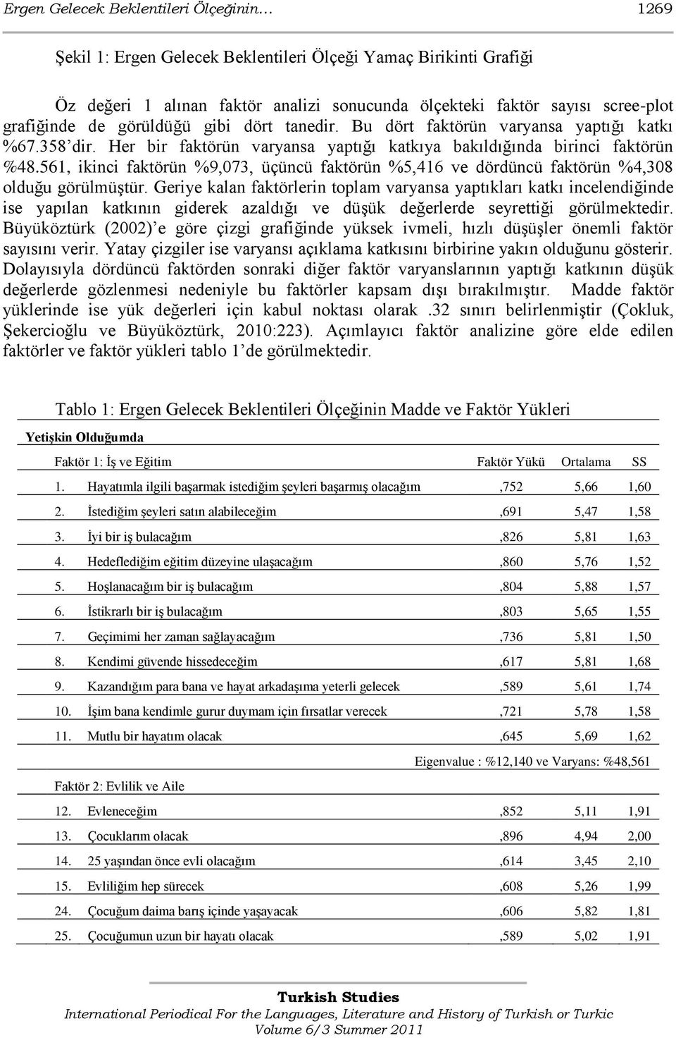 56, ikinci faktörün %9,073, üçüncü faktörün %5,46 ve dördüncü faktörün %4,308 olduğu görülmüģtür.