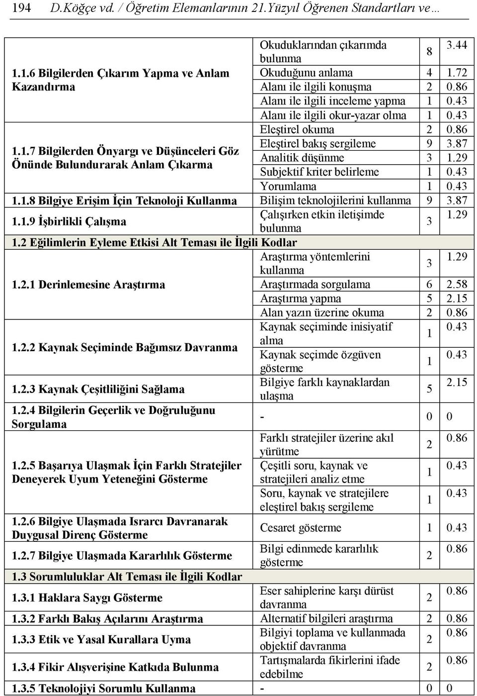 29 Önünde Bulundurarak Anlam Çıkarma Subjektif kriter belirleme 1 0.43 Yorumlama 1 0.43 1.1.8 Bilgiye Erişim İçin Teknoloji Kullanma Bilişim teknolojilerini kullanma 9 3.87 1.1.9 İşbirlikli Çalışma Çalışırken etkin iletişimde 1.