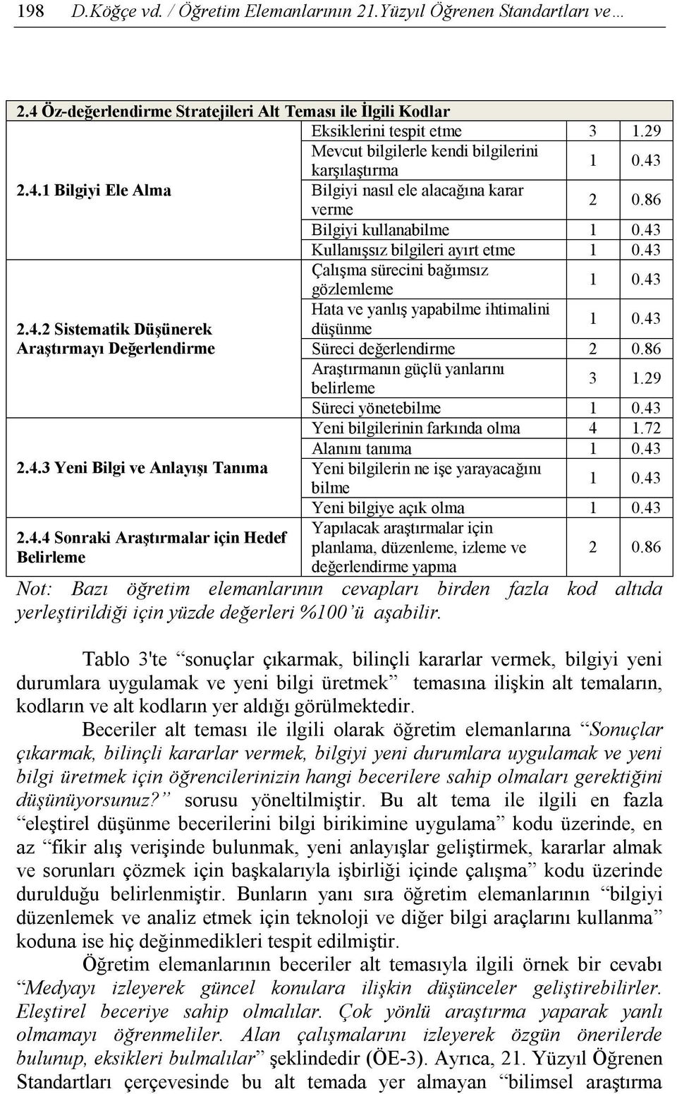 43 Çalışma sürecini bağımsız gözlemleme 1 0.43 2.4.2 Sistematik Düşünerek Araştırmayı Değerlendirme 2.4.3 Yeni Bilgi ve Anlayışı Tanıma 2.4.4 Sonraki Araştırmalar için Hedef Belirleme Hata ve yanlış yapabilme ihtimalini düşünme 1 0.