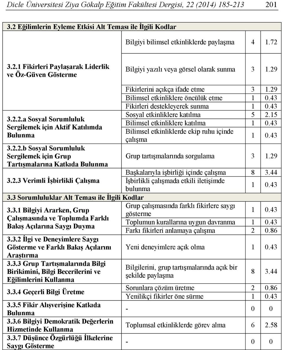 43 Sergilemek için Aktif Katılımda Bilimsel etkinliklerde ekip ruhu içinde Bulunma 1 0.43 çalışma 3.2.2.b Sosyal Sorumluluk Sergilemek için Grup Grup tartışmalarında sorgulama 3 1.