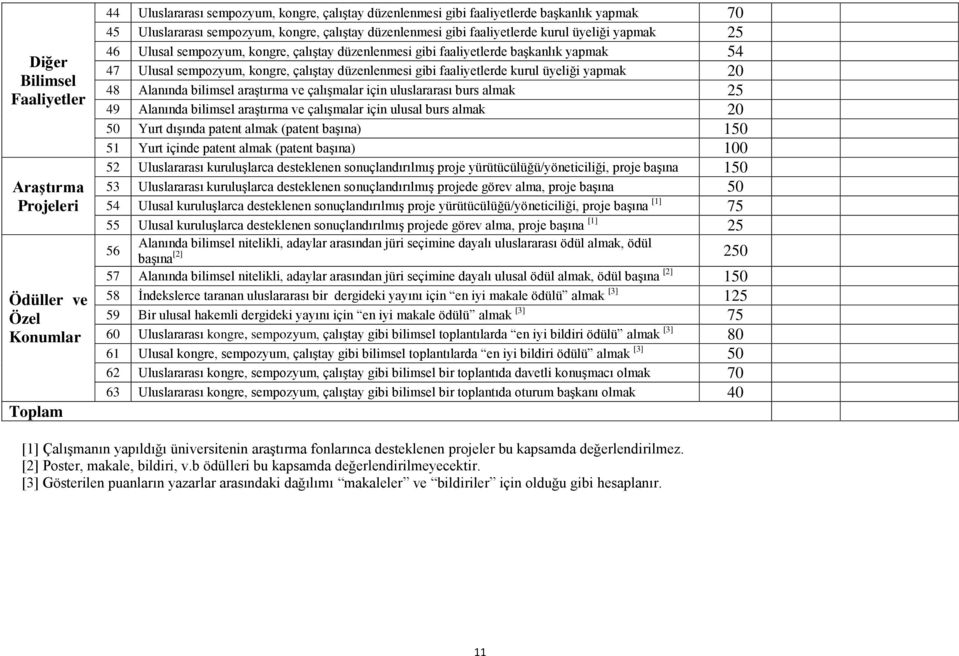 kongre, çalıştay düzenlenmesi gibi faaliyetlerde kurul üyeliği yapmak 20 48 Alanında bilimsel araştırma ve çalışmalar için uluslararası burs almak 25 49 Alanında bilimsel araştırma ve çalışmalar için