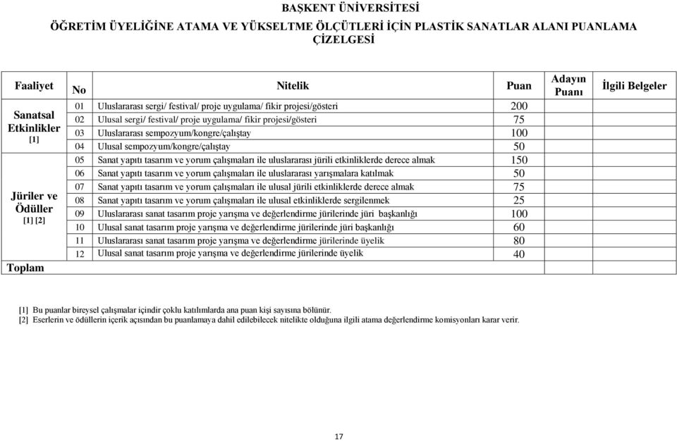 sempozyum/kongre/çalıştay 50 05 Sanat yapıtı tasarım ve yorum çalışmaları ile uluslararası jürili etkinliklerde derece almak 150 06 Sanat yapıtı tasarım ve yorum çalışmaları ile uluslararası