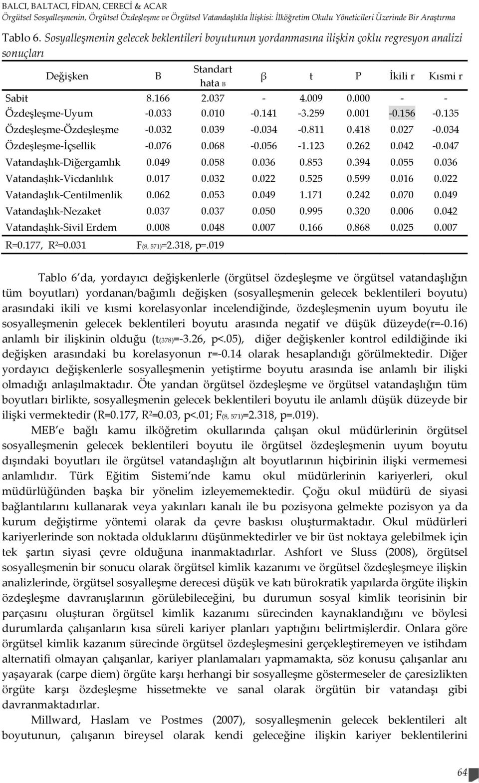 000 - - Özdeşleşme-Uyum -0.033 0.010-0.141-3.259 0.001-0.156-0.135 Özdeşleşme-Özdeşleşme -0.032 0.039-0.034-0.811 0.418 0.027-0.034 Özdeşleşme-İçsellik -0.076 0.068-0.056-1.123 0.262 0.042-0.