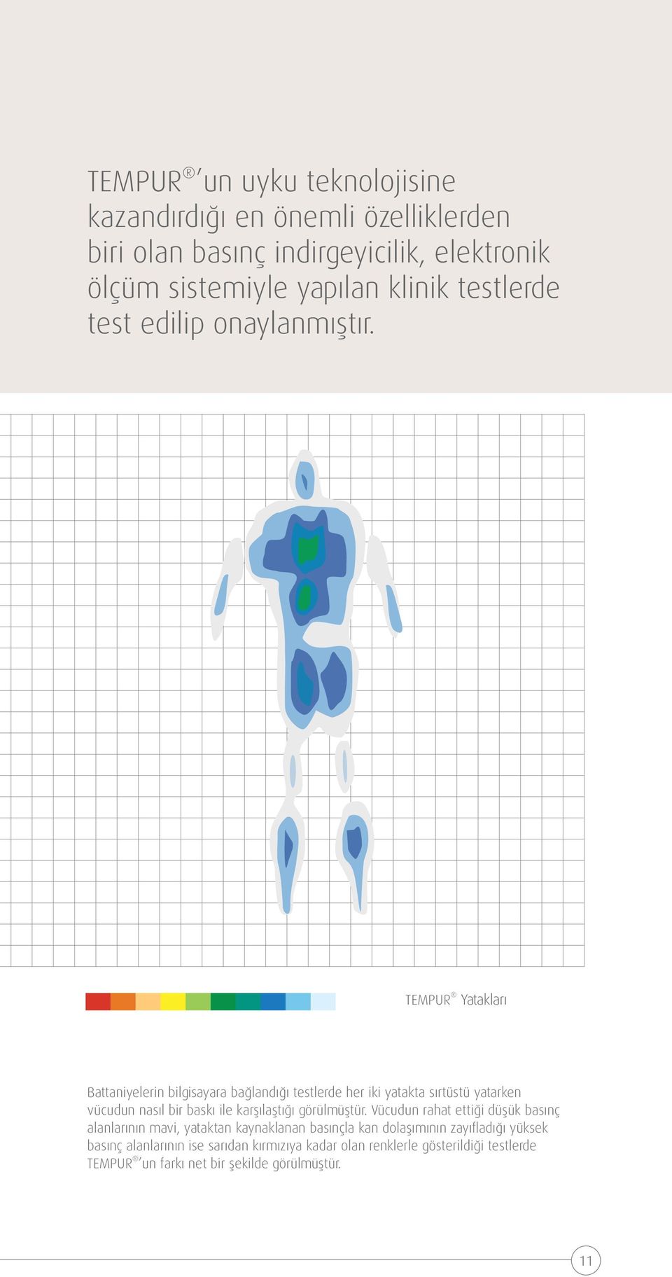 TEMPUR Yatakları Battaniyelerin bilgisayara bağlandığı testlerde her iki yatakta sırtüstü yatarken vücudun nasıl bir baskı ile karşılaştığı