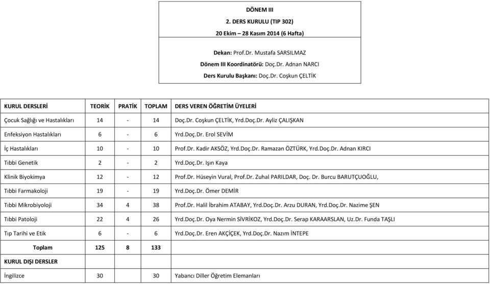 Doç.Dr. Işın Kaya Klinik Biyokimya - Prof.Dr. Hüseyin Vural, Prof.Dr. Zuhal PARILDAR, Doç. Dr. Burcu BARUTÇUOĞLU, Tıbbi Farmakoloji 9-9 Yrd.Doç.Dr. Tıbbi Mikrobiyoloji Prof.Dr. Halil İbrahim ATABAY, Yrd.