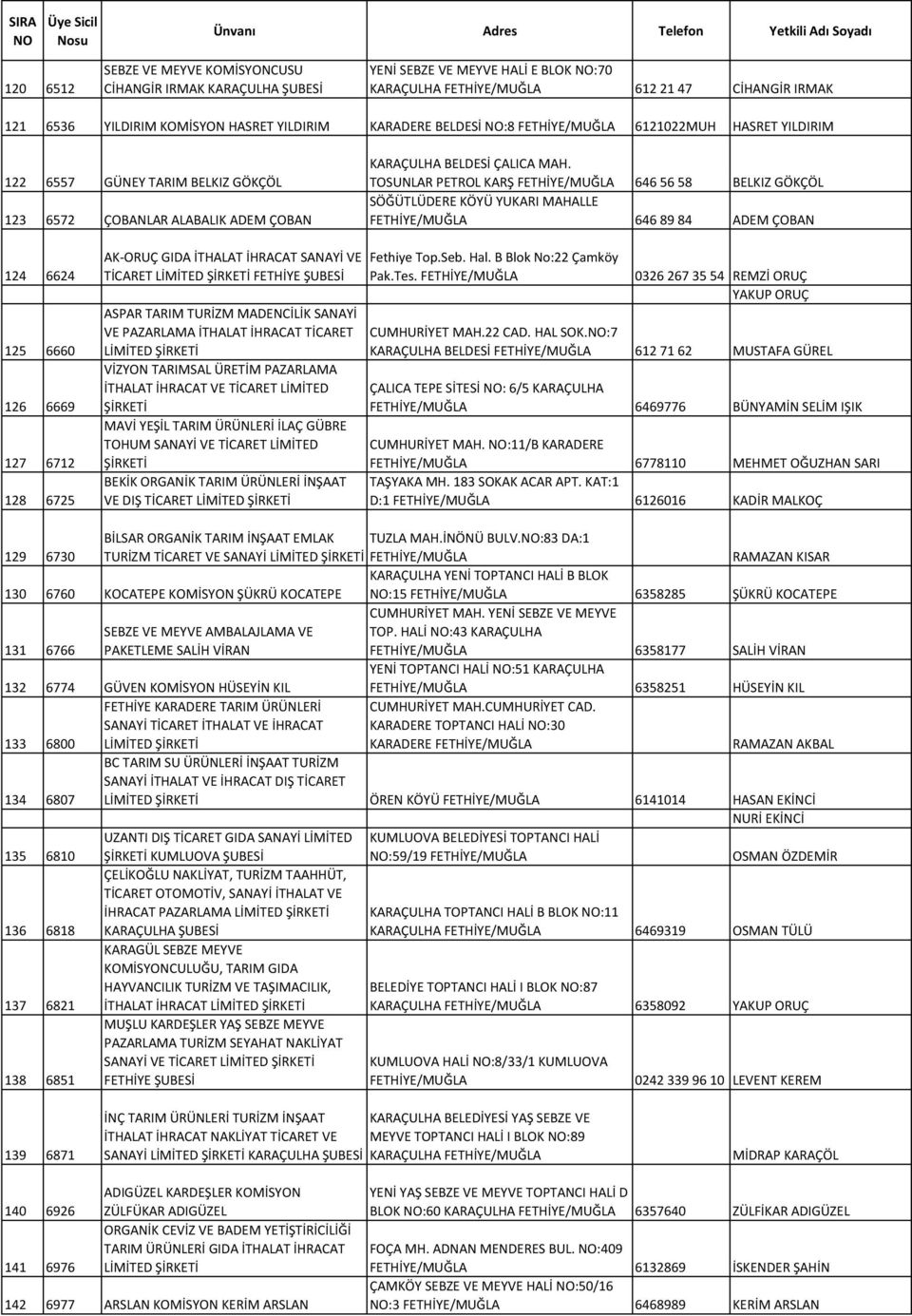 TOSUNLAR PETROL KARŞ 646 56 58 BELKIZ GÖKÇÖL SÖĞÜTLÜDERE KÖYÜ YUKARI MAHALLE 646 89 84 ADEM ÇOBAN 124 6624 125 6660 126 6669 127 6712 128 6725 AK-ORUÇ GIDA İTHALAT İHRACAT SANAYİ VE TİCARET LİMİTED