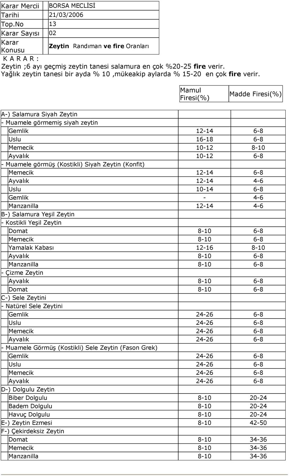 Mamul Firesi(%) Madde Firesi(%) A-) Salamura Siyah Zeytin - Muamele görmemiş siyah zeytin Gemlik 12-14 6-8 Uslu 16-18 6-8 Memecik 10-12 8-10 Ayvalık 10-12 6-8 - Muamele görmüş (Kostikli) Siyah Zeytin