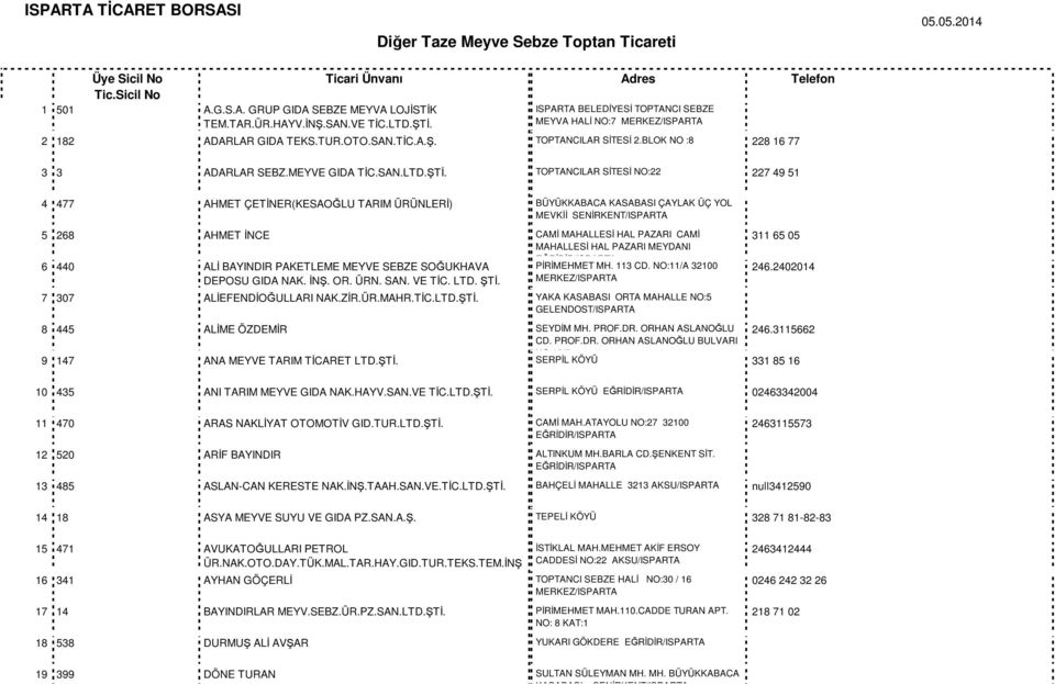 TOPTANCILAR SİTESİ NO:22 227 49 51 4 477 AHMET ÇETİNER(KESAOĞLU TARIM ÜRÜNLERİ) 5 268 AHMET İNCE 6 440 ALİ BAYINDIR PAKETLEME MEYVE SEBZE SOĞUKHAVA DEPOSU GIDA NAK. İNŞ. OR. ÜRN. SAN. VE TİC. LTD.