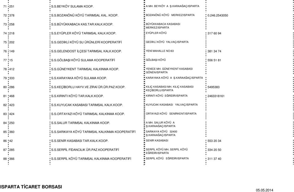 S.GÖLBAŞI KÖYÜ SULAMA KOOPERATİFİ GÖLBAŞI KÖYÜ 556 51 81 78 412 S.S.GÜNEYKENT TARIMSAL KALKINMA KOOP. 79 333 S.S.KARAYAKA KÖYÜ SULAMA KOOP. 80 286 S.S.KEÇİBORLU HAYV.VE ZİRAİ ÜR.ÜR.PAZ.KOOP. 81 468 S.