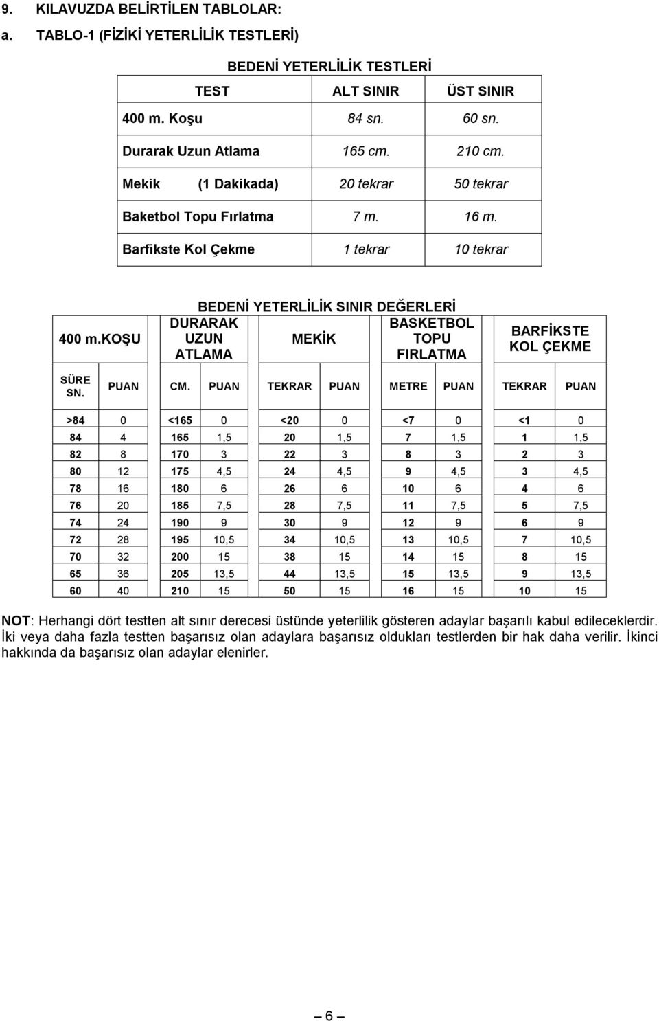 koşu BEDENİ YETERLİLİK SINIR DEĞERLERİ DURARAK UZUN ATLAMA MEKİK BASKETBOL TOPU FIRLATMA BARFİKSTE KOL ÇEKME SÜRE SN. PUAN CM.