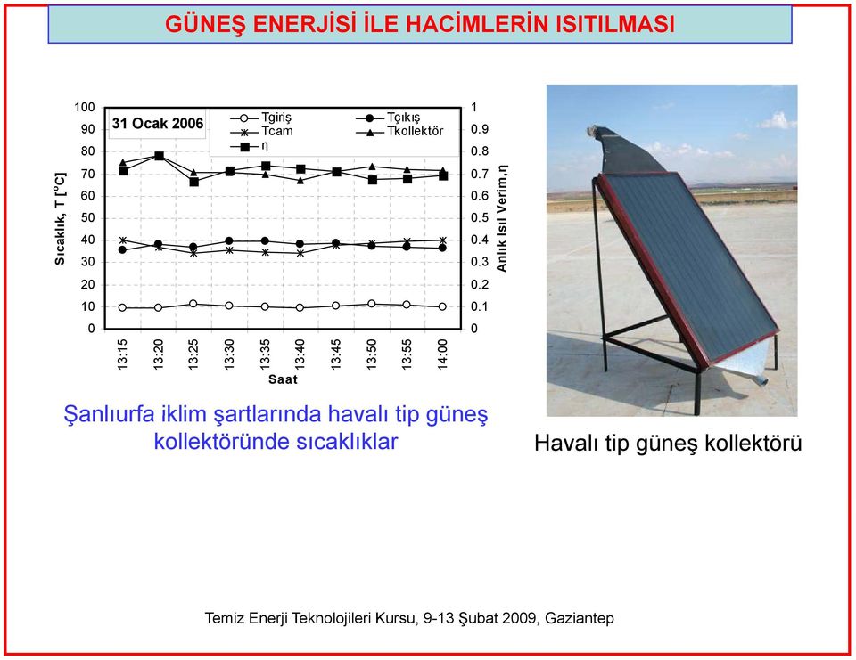 3 Anlık Isıl Verim,η 20 0.2 10 0.