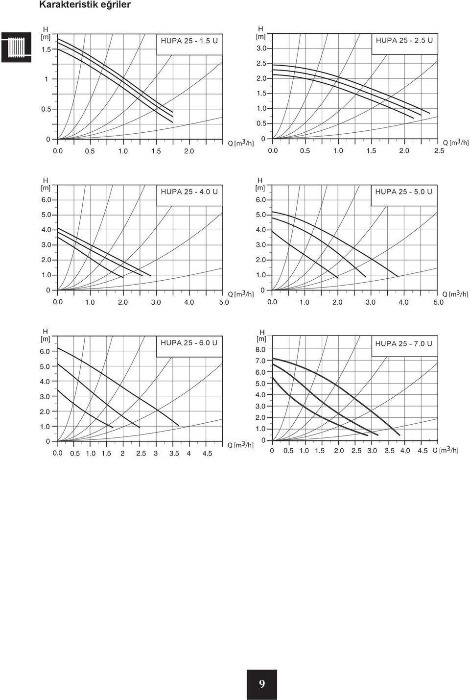 0 Q [m 3 /h] 1.0 2.0 3.0 4.0 5.0 0 0.0 Q [m 3 /h] 1.0 2.0 3.0 4.0 5.0 H [m] 6.0 5.0 4.0 3.0 2.0 1.0 0 0.0 HUPA 25-6.0 U 0.5 1.0 1.5 2 2.